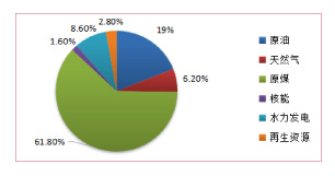 ͼ1  �ҹ�һ����Դ2016�����ͼ